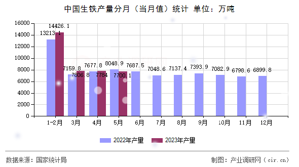 中國生鐵產量分月（當月值）統(tǒng)計