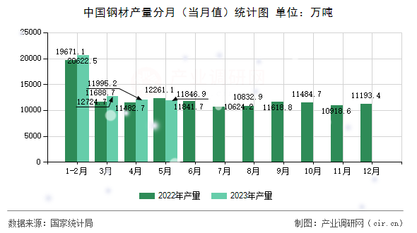中國鋼材產(chǎn)量分月（當(dāng)月值）統(tǒng)計圖