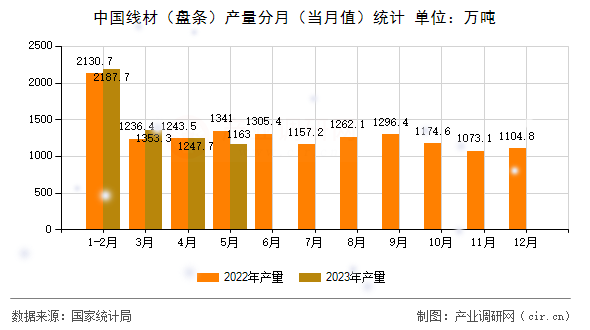 中國(guó)線材（盤條）產(chǎn)量分月（當(dāng)月值）統(tǒng)計(jì)