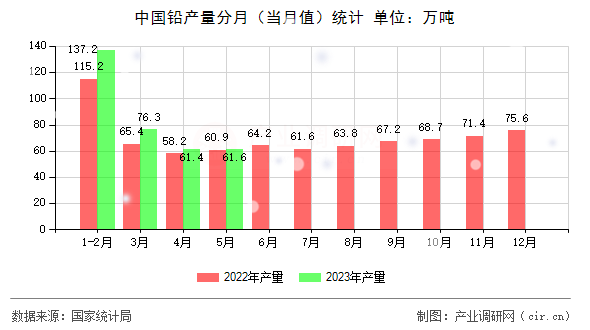 中國(guó)鉛產(chǎn)量分月（當(dāng)月值）統(tǒng)計(jì)