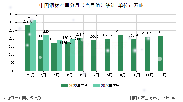 中國銅材產量分月(當月值)統(tǒng)計 中國銅材產量分月(當月值)統(tǒng)計