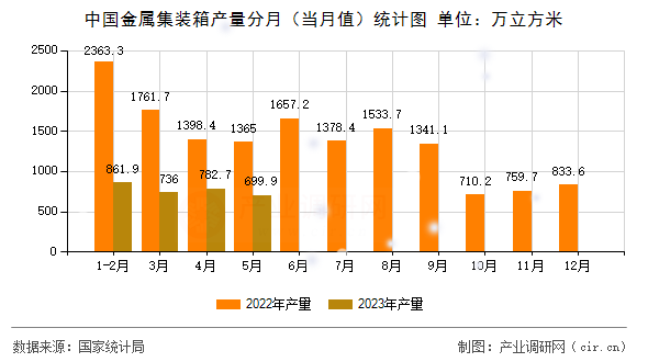 中國(guó)金屬集裝箱產(chǎn)量分月（當(dāng)月值）統(tǒng)計(jì)圖