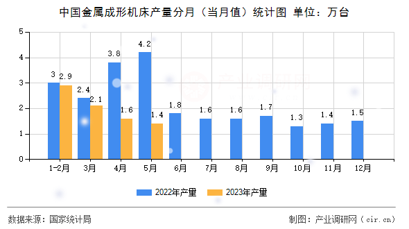 中國金屬成形機(jī)床產(chǎn)量分月（當(dāng)月值）統(tǒng)計(jì)圖