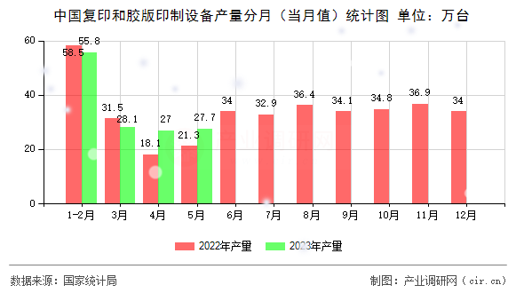 中國復(fù)印和膠版印制設(shè)備產(chǎn)量分月（當月值）統(tǒng)計圖