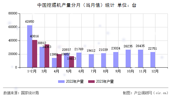 中國(guó)挖掘機(jī)產(chǎn)量分月（當(dāng)月值）統(tǒng)計(jì)