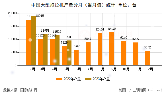 中國大型拖拉機產(chǎn)量分月（當月值）統(tǒng)計