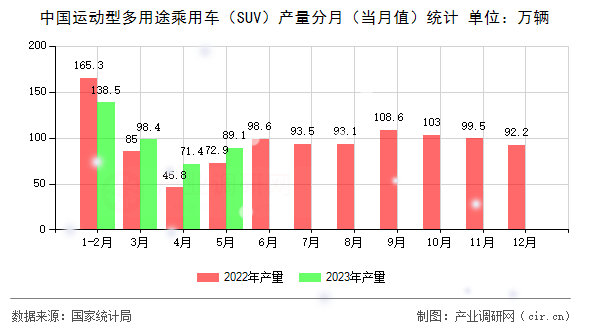 中國運動型多用途乘用車（SUV）產(chǎn)量分月（當月值）統(tǒng)計