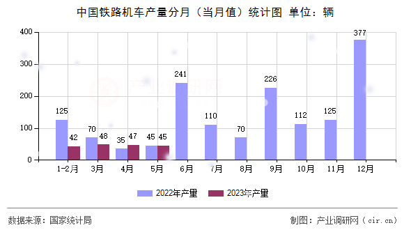 中國(guó)鐵路機(jī)車(chē)產(chǎn)量分月(當(dāng)月值)統(tǒng)計(jì)圖 中國(guó)鐵路機(jī)車(chē)產(chǎn)量分月(當(dāng)月值)統(tǒng)計(jì)圖