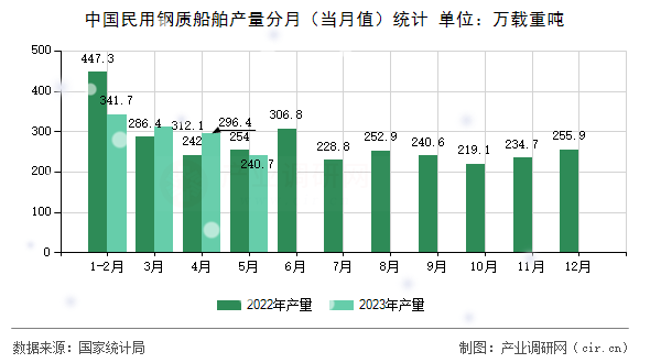 中國(guó)民用鋼質(zhì)船舶產(chǎn)量分月（當(dāng)月值）統(tǒng)計(jì)