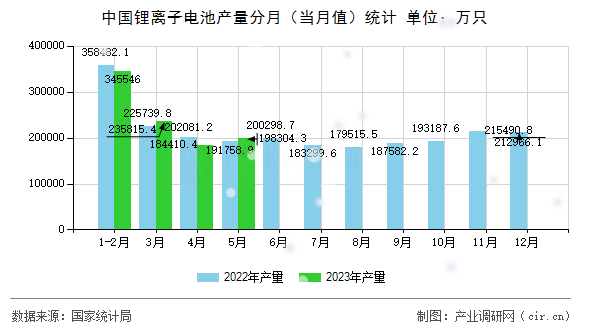 中國鋰離子電池產(chǎn)量分月（當月值）統(tǒng)計