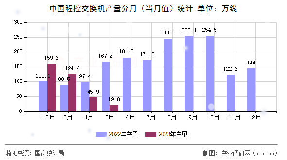 中國(guó)程控交換機(jī)產(chǎn)量分月（當(dāng)月值）統(tǒng)計(jì)
