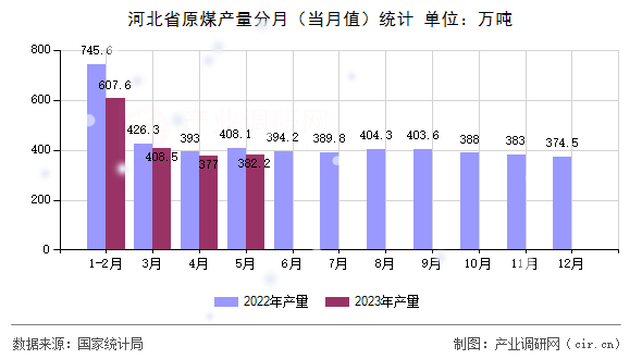 河北省原煤產量分月(當月值)統(tǒng)計 河北省原煤產量分月(當月值)統(tǒng)計