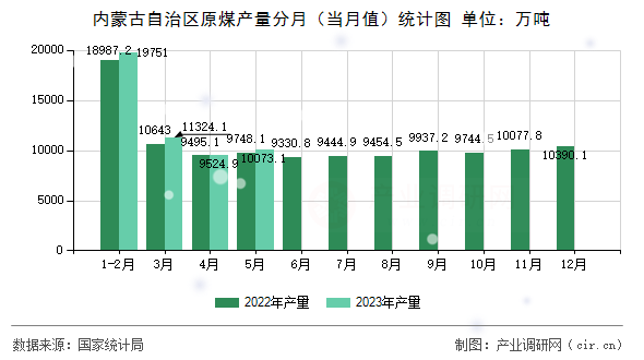 內(nèi)蒙古自治區(qū)原煤產(chǎn)量分月(當月值)統(tǒng)計圖 內(nèi)蒙古自治區(qū)原煤產(chǎn)量分月(當月值)統(tǒng)計圖