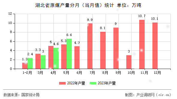 湖北省原煤產(chǎn)量分月（當(dāng)月值）統(tǒng)計(jì)