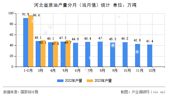 河北省原油產(chǎn)量分月（當(dāng)月值）統(tǒng)計(jì)