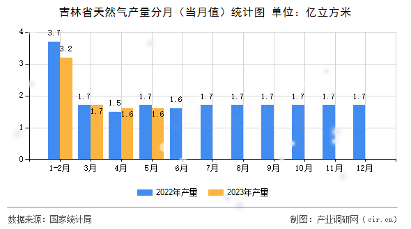 吉林省天然氣產量分月（當月值）統計圖