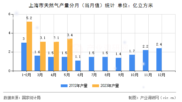 上海市天然氣產(chǎn)量分月（當月值）統(tǒng)計
