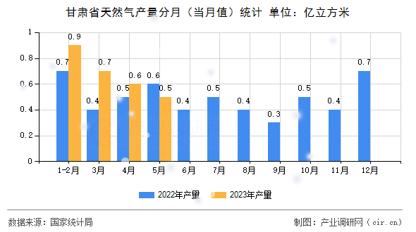 甘肅省天然氣產(chǎn)量分月（當(dāng)月值）統(tǒng)計(jì)
