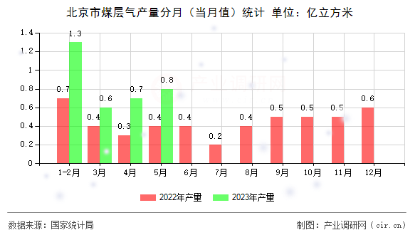 北京市煤層氣產(chǎn)量分月（當月值）統(tǒng)計