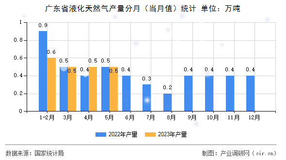廣東省液化天然氣產(chǎn)量分月(當(dāng)月值)統(tǒng)計 廣東省液化天然氣產(chǎn)量分月(當(dāng)月值)統(tǒng)計
