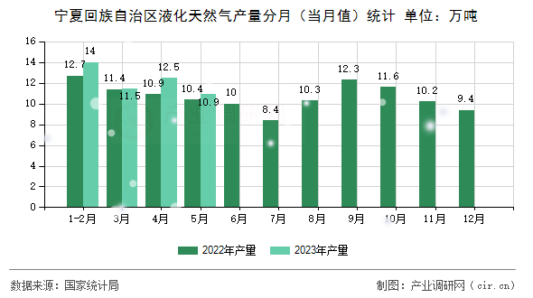 寧夏回族自治區(qū)液化天然氣產量分月（當月值）統計