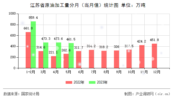 江蘇省原油加工量分月（當(dāng)月值）統(tǒng)計(jì)圖