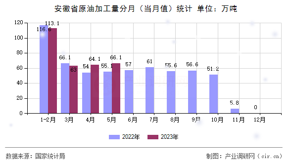 安徽省原油加工量分月（當(dāng)月值）統(tǒng)計(jì)