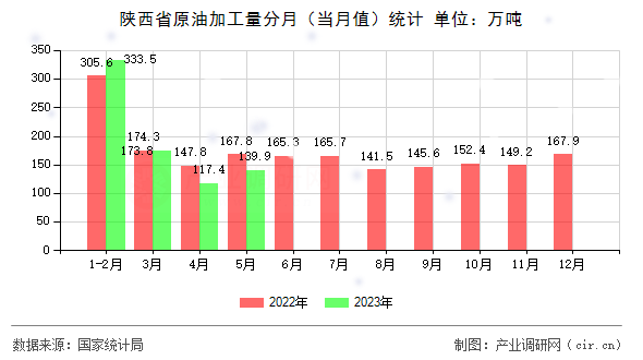 陜西省原油加工量分月（當(dāng)月值）統(tǒng)計