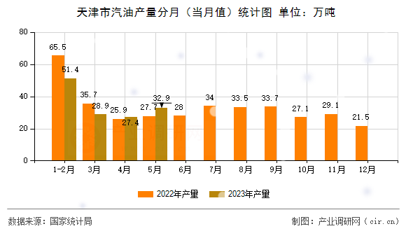 天津市汽油產(chǎn)量分月（當月值）統(tǒng)計圖