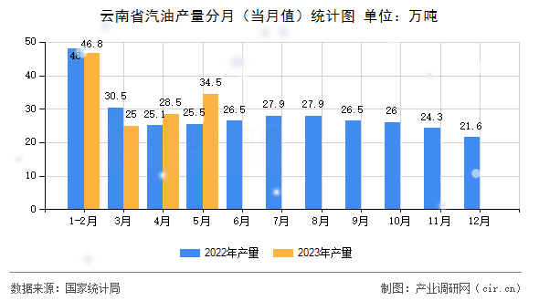 云南省汽油產(chǎn)量分月(當(dāng)月值)統(tǒng)計(jì)圖 云南省汽油產(chǎn)量分月(當(dāng)月值)統(tǒng)計(jì)圖