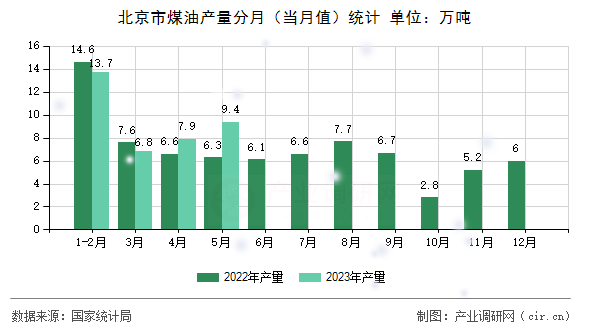 北京市煤油產(chǎn)量分月（當(dāng)月值）統(tǒng)計(jì)