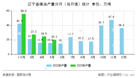 遼寧省煤油產(chǎn)量分月（當(dāng)月值）統(tǒng)計