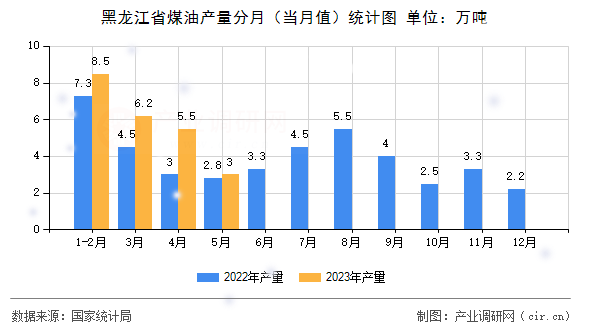 黑龍江省煤油產(chǎn)量分月（當(dāng)月值）統(tǒng)計(jì)圖