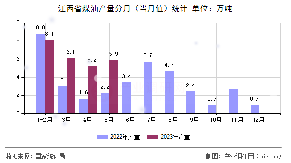 江西省煤油產(chǎn)量分月(當(dāng)月值)統(tǒng)計 江西省煤油產(chǎn)量分月(當(dāng)月值)統(tǒng)計