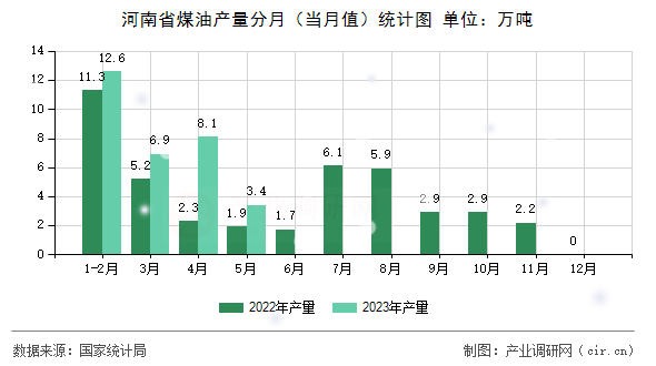 河南省煤油產(chǎn)量分月（當(dāng)月值）統(tǒng)計(jì)圖