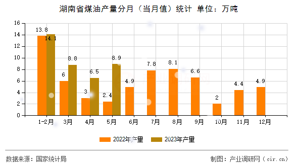 湖南省煤油產(chǎn)量分月（當(dāng)月值）統(tǒng)計(jì)