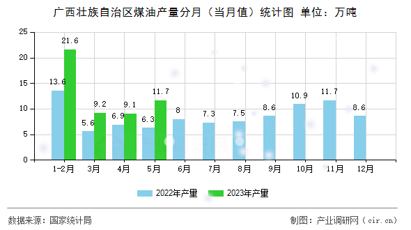 廣西壯族自治區(qū)煤油產量分月(當月值)統計圖 廣西壯族自治區(qū)煤油產量分月(當月值)統計圖