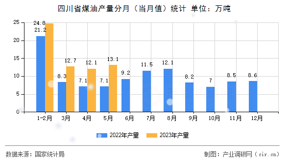 四川省煤油產量分月（當月值）統(tǒng)計