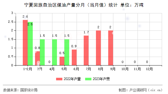 寧夏回族自治區(qū)煤油產(chǎn)量分月（當(dāng)月值）統(tǒng)計(jì)