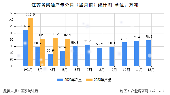 江蘇省柴油產(chǎn)量分月（當(dāng)月值）統(tǒng)計(jì)圖