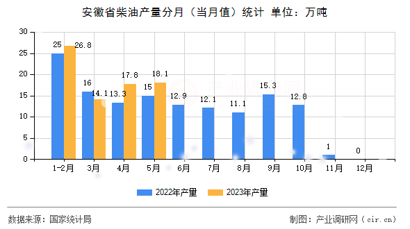 安徽省柴油產(chǎn)量分月（當(dāng)月值）統(tǒng)計(jì)