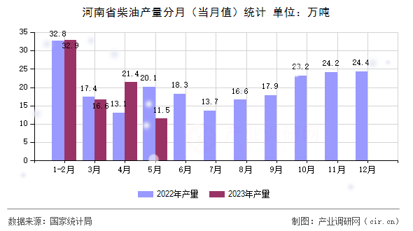河南省柴油產(chǎn)量分月（當(dāng)月值）統(tǒng)計