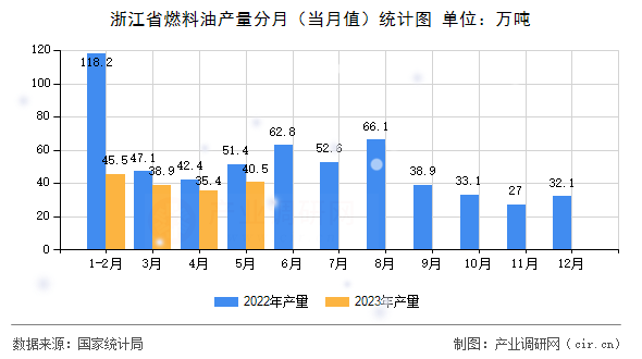 浙江省燃料油產(chǎn)量分月（當月值）統(tǒng)計圖