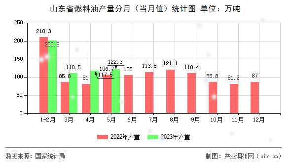 山東省燃料油產(chǎn)量分月（當(dāng)月值）統(tǒng)計(jì)圖