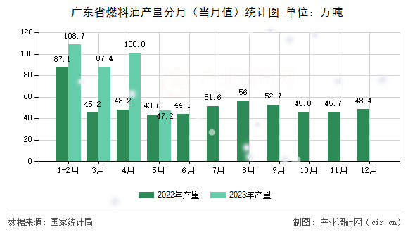 廣東省燃料油產(chǎn)量分月(當(dāng)月值)統(tǒng)計(jì)圖 廣東省燃料油產(chǎn)量分月(當(dāng)月值)統(tǒng)計(jì)圖