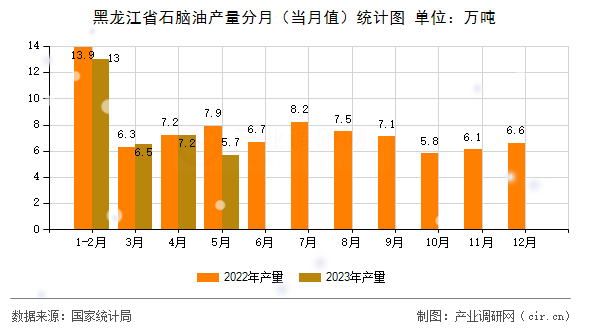 黑龍江省石腦油產(chǎn)量分月(當(dāng)月值)統(tǒng)計(jì)圖 黑龍江省石腦油產(chǎn)量分月(當(dāng)月值)統(tǒng)計(jì)圖