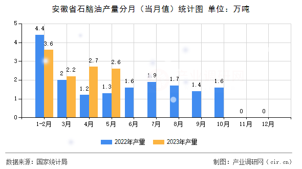 安徽省石腦油產(chǎn)量分月(當月值)統(tǒng)計圖 安徽省石腦油產(chǎn)量分月(當月值)統(tǒng)計圖