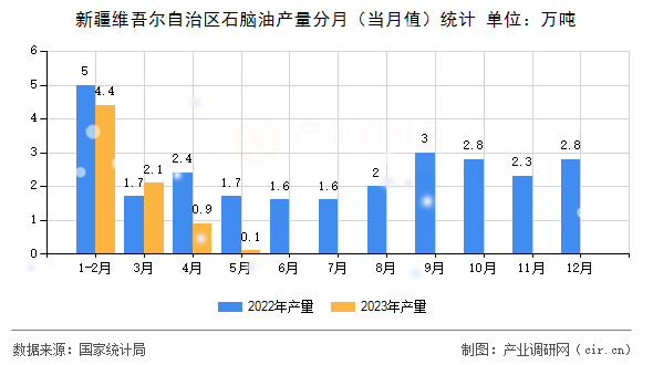 新疆維吾爾自治區(qū)石腦油產量分月（當月值）統計