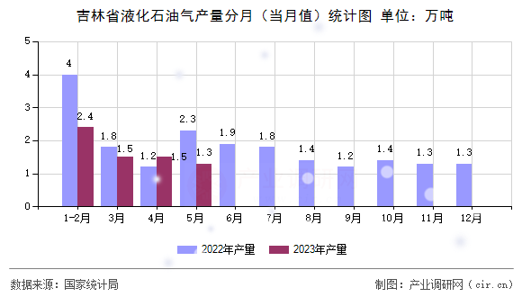 吉林省液化石油氣產量分月（當月值）統計圖
