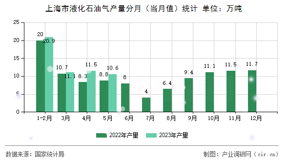 上海市液化石油氣產(chǎn)量分月（當(dāng)月值）統(tǒng)計(jì)